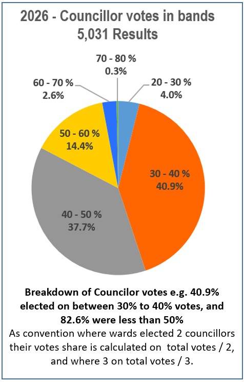 breakdown of party MPs' vote share